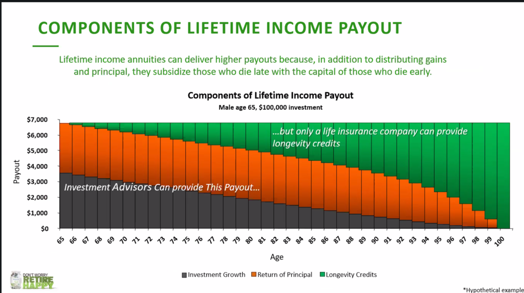 Stacked bar chart titled 'Components of Lifetime Income Payout' for a male age 65 with a $100,000 investment, showing payout by age from 65 to 100. Three layers: investment growth (gray, largest early, shrinking to zero), return of principal (orange, present throughout, declining over time), and longevity credits (green, starting small and growing to dominate by the late 80s and beyond). Caption notes investment advisors can provide the gray and orange portions, but only a life insurance company can provide the green longevity credits.