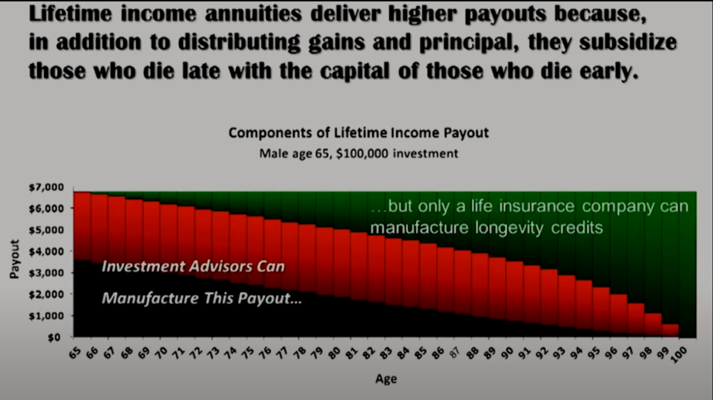 Chart showing components of lifetime income payout and mortality credits — ages 65 to 100
