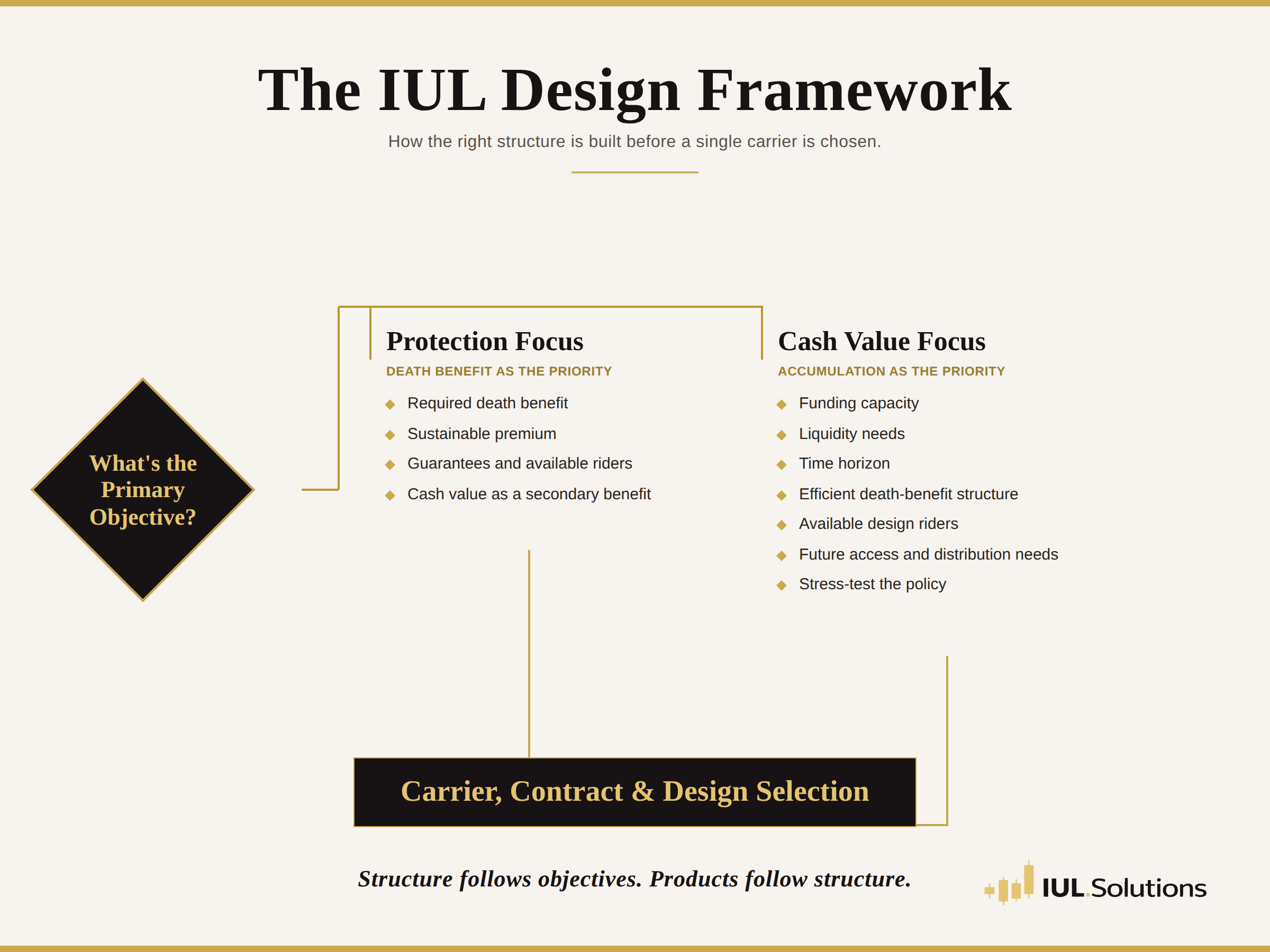 The IUL Design Framework decision flow: a primary-objective question branching into a protection focus and a cash value focus, both leading to carrier, contract, and design selection