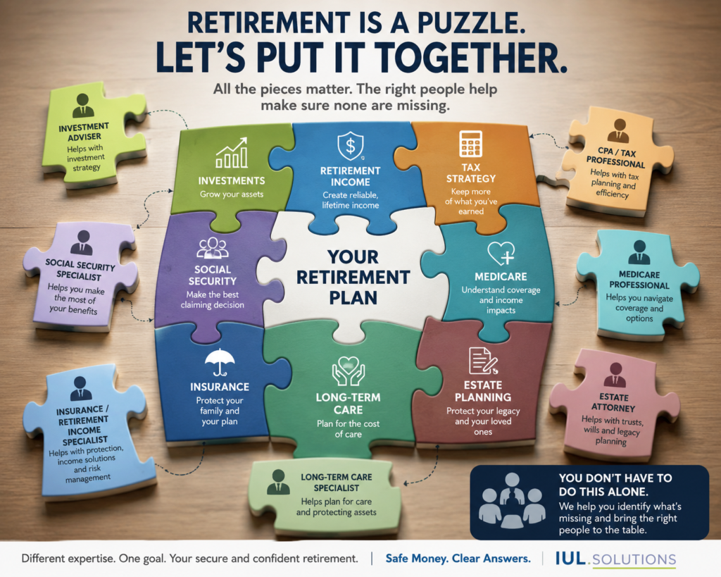 Infographic titled "Retirement Is a Puzzle. Let's Put It Together." A completed jigsaw puzzle forms a retirement plan, with center pieces reading Your Retirement Plan, Investments, Retirement Income, Tax Strategy, Social Security, Medicare, Insurance, Long-Term Care and Estate Planning. Loose pieces around the edge represent the professionals who help with each area: investment adviser, CPA, Social Security specialist, Medicare professional, insurance and retirement income specialist, long-term care specialist and estate attorney. A callout reads "You don't have to do this alone. We help you identify what's missing and bring the right people to the table." IUL.Solutions logo and the tagline "Safe Money. Clear Answers." appear at the bottom.
